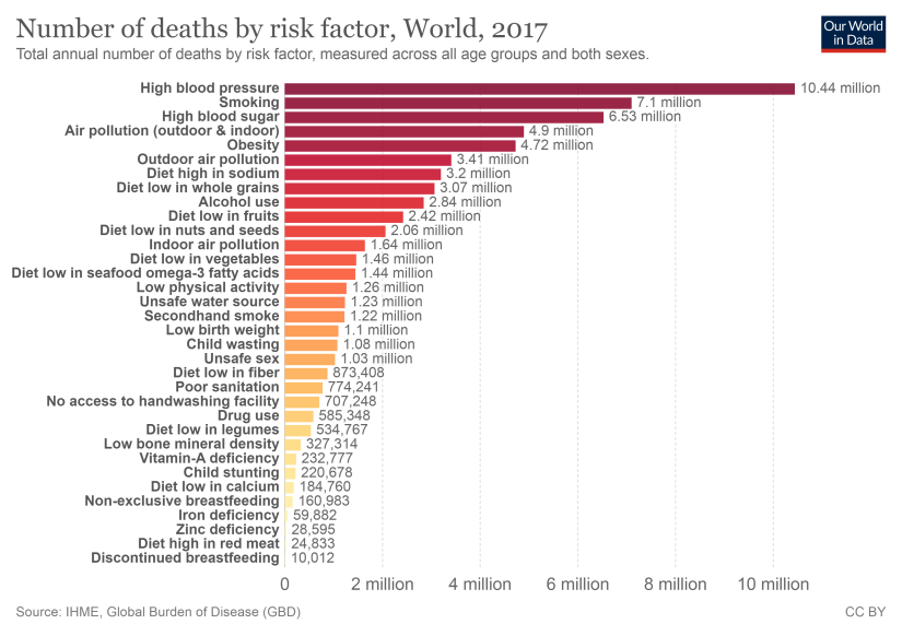 number-of-deaths-by-risk-factor